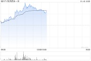 科济药业-B早盘涨近14% 近期KJC-2219已启动临床试验 科济药业-B早盘涨近14% 近期KJC-2219已启动临床试验