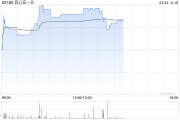 百心安-B现涨逾19% 附属研发的Iberis®RDN系统在德国完成首例商业化手术