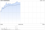 绿城管理控股早盘涨逾9% 近日与港珠澳未来城合作签约 绿城管理控股早盘涨逾9% 近日与港珠澳未来城合作签约