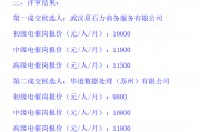 催收岗月薪报价过万!湖北消金500万催收外包项目中标结果出炉 催收岗月薪报价过万!湖北消金500万催收外包项目中标结果出炉