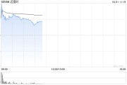 迈富时绩后高开逾8% 全年收入同比增超27%至15.59亿元