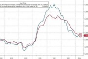 9月降息有望?美联储最爱的核心通胀指标创逾三年最低纪录 9月降息有望?美联储最爱的核心通胀指标创逾三年最低纪录