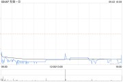 中信里昂:重申科笛-B“跑赢大市”评级 目标价升至15.2港元 中信里昂:重申科笛-B“跑赢大市”评级 目标价升至15.2港元