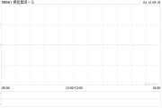 携程集团-S遭美国资本集团减持约45.02万股 每股作价约421.32港元
