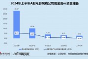 影视半年报 | 百纳千成经营性现金净流出超2亿 上海电影现金及等价物半年内锐减62.1% 影视半年报 | 百纳千成经营性现金净流出超2亿 上海电影现金及等价物半年内锐减62.1%