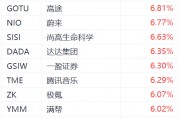 热门中概股盘前集体大涨:老虎证券涨超8% 热门中概股盘前集体大涨:老虎证券涨超8%
