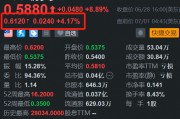 房多多盘前涨超4% 6月房地产市场有所回暖 房多多盘前涨超4% 6月房地产市场有所回暖