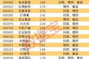 退市警报拉响!近半数低价股打出自救“组合拳”,谁能“脱险”?这些股回购增持在路上 退市警报拉响!近半数低价股打出自救“组合拳”,谁能“脱险”?这些股回购增持在路上