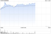 亚信科技盘中涨近28% 本月内股价实现翻倍
