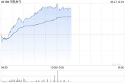 同程旅行早盘现涨超5% 汇丰称二季度业绩略胜预期 同程旅行早盘现涨超5% 汇丰称二季度业绩略胜预期