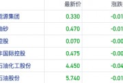 降息不敌衰退预期!机构看跌油价至60美元 港股石油股逆势走弱 降息不敌衰退预期!机构看跌油价至60美元 港股石油股逆势走弱