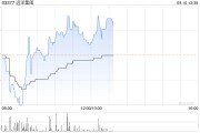 远洋集团前8个月累计协议销售额约221.8亿元 远洋集团前8个月累计协议销售额约221.8亿元