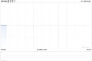 盛京银行获Oshidori International Holdings Limited增持2120万股