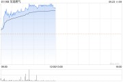 大摩:维持华润燃气“增持”评级 目标价升至34.1港元 大摩:维持华润燃气“增持”评级 目标价升至34.1港元