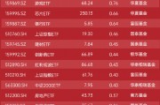 ETF资金流向:6月4日 国联安半导体ETF获净申购4.73亿元 南方中证1000ETFETF获净申购2.13亿元(附图) ETF资金流向:6月4日 国联安半导体ETF获净申购4.73亿元 南方中证1000ETFETF获净申购2.13亿元(附图)