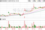 泰达股份首次回购100万股 金额432万元