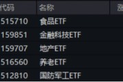 沪指收复3300点!成份股业绩亮眼,食品ETF(515710)涨2.22%!龙头房企全线飘红,地产ETF放量拉升超2%! 沪指收复3300点!成份股业绩亮眼,食品ETF(515710)涨2.22%!龙头房企全线飘红,地产ETF放量拉升超2%!