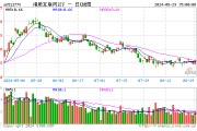 日赚1.5亿,美团绩后飙涨11%!港股互联网ETF(513770)拉升涨超2% 日赚1.5亿,美团绩后飙涨11%!港股互联网ETF(513770)拉升涨超2%