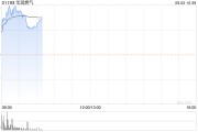 华润燃气早盘涨超5% 机构指公司上半年毛差超预期修复 华润燃气早盘涨超5% 机构指公司上半年毛差超预期修复