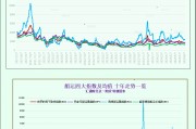 一张图:波罗的海指数因海岬型船需求强劲结束三天连跌 一张图:波罗的海指数因海岬型船需求强劲结束三天连跌
