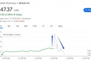 亚太拉美增长立功,共享住宿鼻祖Airbnb Q3收入增长10%,Q4指引略逊,盘后冲高转跌 亚太拉美增长立功,共享住宿鼻祖Airbnb Q3收入增长10%,Q4指引略逊,盘后冲高转跌