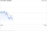 美联储降息预期升温 金价短期仍偏空 美联储降息预期升温 金价短期仍偏空