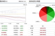 两市继续探底调整 339亿主力资金外流! 两市继续探底调整 339亿主力资金外流!