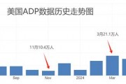 ATFX汇市:小非农ADP数据来袭,市场预期平稳 ATFX汇市:小非农ADP数据来袭,市场预期平稳