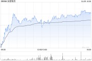 安能物流获首席执行官兼执行董事秦兴华增持25万股 每股作价约8.48港元
