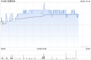 先健科技发布中期业绩 股东应占纯利约为2.06亿元同比减少约6.6% 先健科技发布中期业绩 股东应占纯利约为2.06亿元同比减少约6.6%
