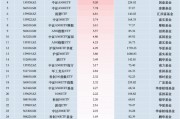 最受青睐ETF:11月7日华泰柏瑞沪深300ETF获净申购25.45亿元,中证A500ETF景顺获净申购23.46亿元(名单) 最受青睐ETF:11月7日华泰柏瑞沪深300ETF获净申购25.45亿元,中证A500ETF景顺获净申购23.46亿元(名单)