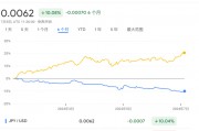 效仿巴菲特“掘金”日股?投资者得先解决日元暴跌问题 效仿巴菲特“掘金”日股?投资者得先解决日元暴跌问题