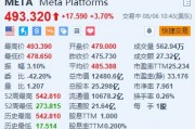 Meta涨3.7% 绩后获小摩、美银等大行上调目标价 Meta涨3.7% 绩后获小摩、美银等大行上调目标价