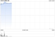 健康之路首挂上市 早盘高开逾27% 健康之路首挂上市 早盘高开逾27%