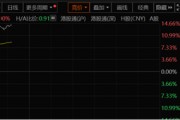 太猛了!港股疯涨,A50猛拉8%!外资大转向,正在上演! 太猛了!港股疯涨,A50猛拉8%!外资大转向,正在上演!