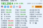 谷歌跌1.1% 昨日盘中创历史新高 推出下一代AI模型Gemini 2.0 谷歌跌1.1% 昨日盘中创历史新高 推出下一代AI模型Gemini 2.0