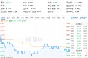 白酒国际化打开成长空间！吃喝板块震荡回调，食品ETF（515710）收跌0.79%！短期承压不改长期逻辑？