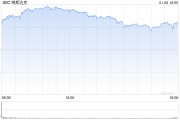 早盘：美股继续上扬 纳指上涨超1.4%