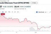 以太坊现货ETF上市满月,投资者反响平平 以太坊现货ETF上市满月,投资者反响平平