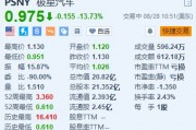 极星汽车跌超13.7% 任命行业资深人士为新CEO 极星汽车跌超13.7% 任命行业资深人士为新CEO