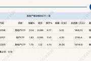 行业ETF风向标丨房地产行业持续强势,房地产ETF半日成交近2亿元 行业ETF风向标丨房地产行业持续强势,房地产ETF半日成交近2亿元