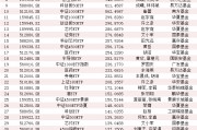 华泰柏瑞沪深300ETF资产规模3731亿!中央汇金Q3增持五大宽基ETF 百亿以上ETF有39只!(名单) 华泰柏瑞沪深300ETF资产规模3731亿!中央汇金Q3增持五大宽基ETF 百亿以上ETF有39只!(名单)