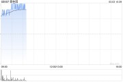 港股内房股集体拉升 碧桂园涨超8%