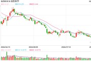上半年亏损1.74亿元,国际医学扩张进度明显放缓 上半年亏损1.74亿元,国际医学扩张进度明显放缓