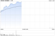 百度集团-SW现涨逾10% 升级AI基础设施及AI原生应用产品 百度集团-SW现涨逾10% 升级AI基础设施及AI原生应用产品