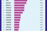 1-8月百强房企销售额近半来自前十名 保利发展仍“霸榜”