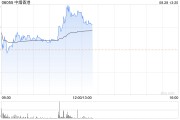 中烟香港绩后涨超5% 中期净利同比增长41% 中烟香港绩后涨超5% 中期净利同比增长41%