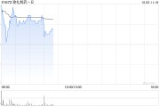 歌礼制药-B早盘曾涨超11% 药物“地尼法司他”获美国突破性疗法认定