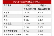 多数美股机构投资者已完成第三季度持仓数据披露:中国资产受追捧 有机构中概股仓位超90% 多数美股机构投资者已完成第三季度持仓数据披露:中国资产受追捧 有机构中概股仓位超90%