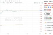 美股异动|甲骨文盘后涨近6%,高管预计2026财年营收至少660亿美元 美股异动|甲骨文盘后涨近6%,高管预计2026财年营收至少660亿美元